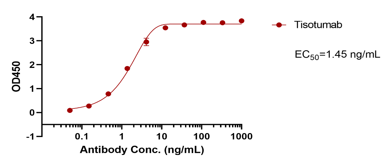 Tisotumab