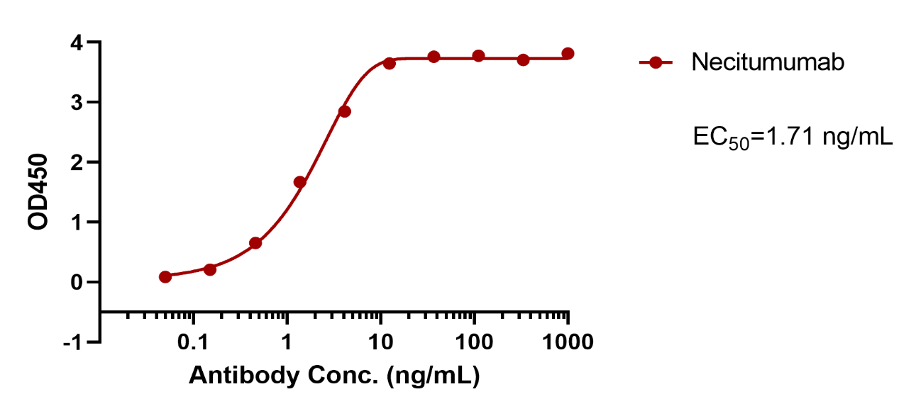 Necitumumab