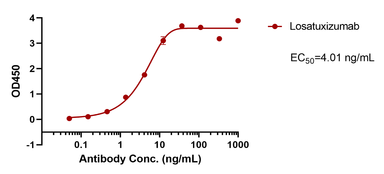 Losatuxizumab