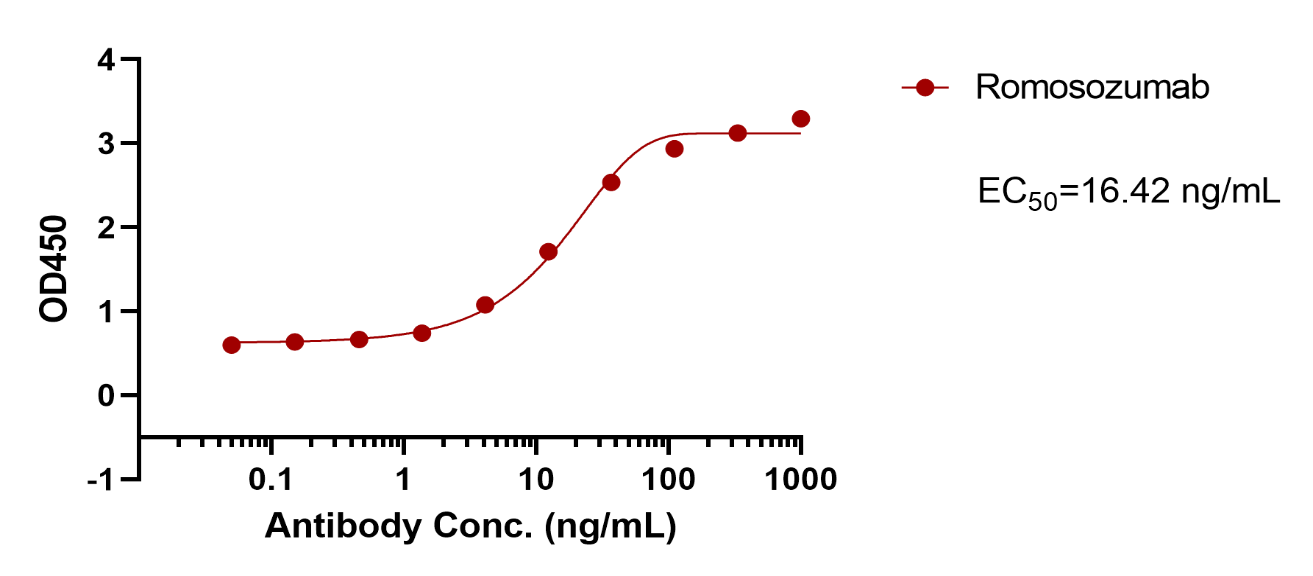 Romosozumab