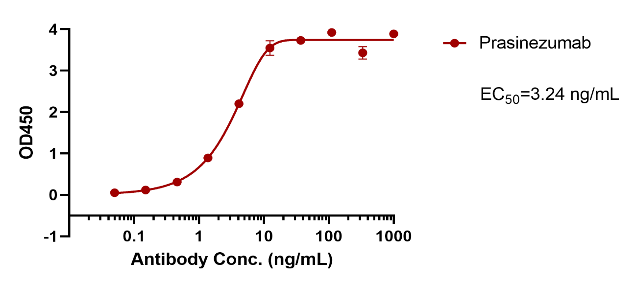 Prasinezumab
