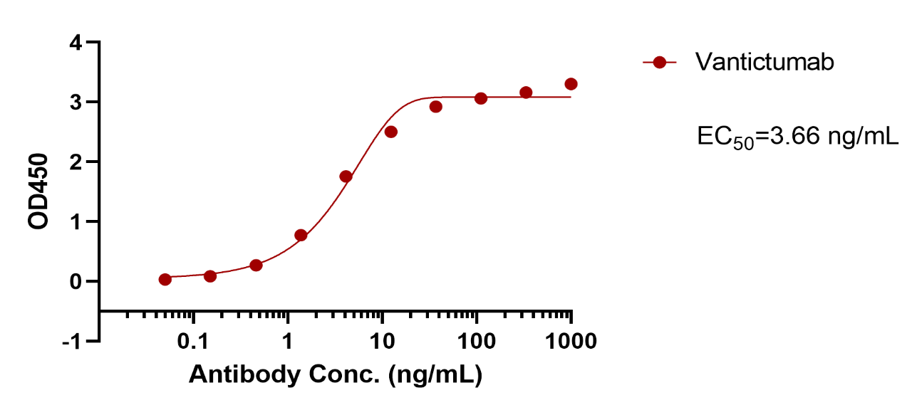Vantictumab