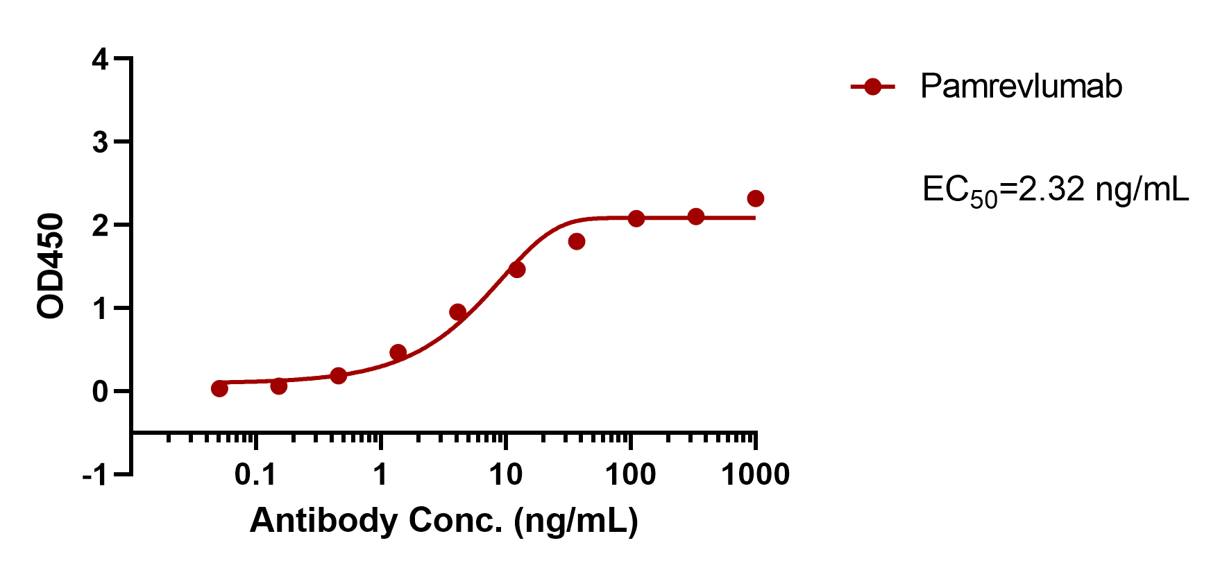 Pamrevlumab