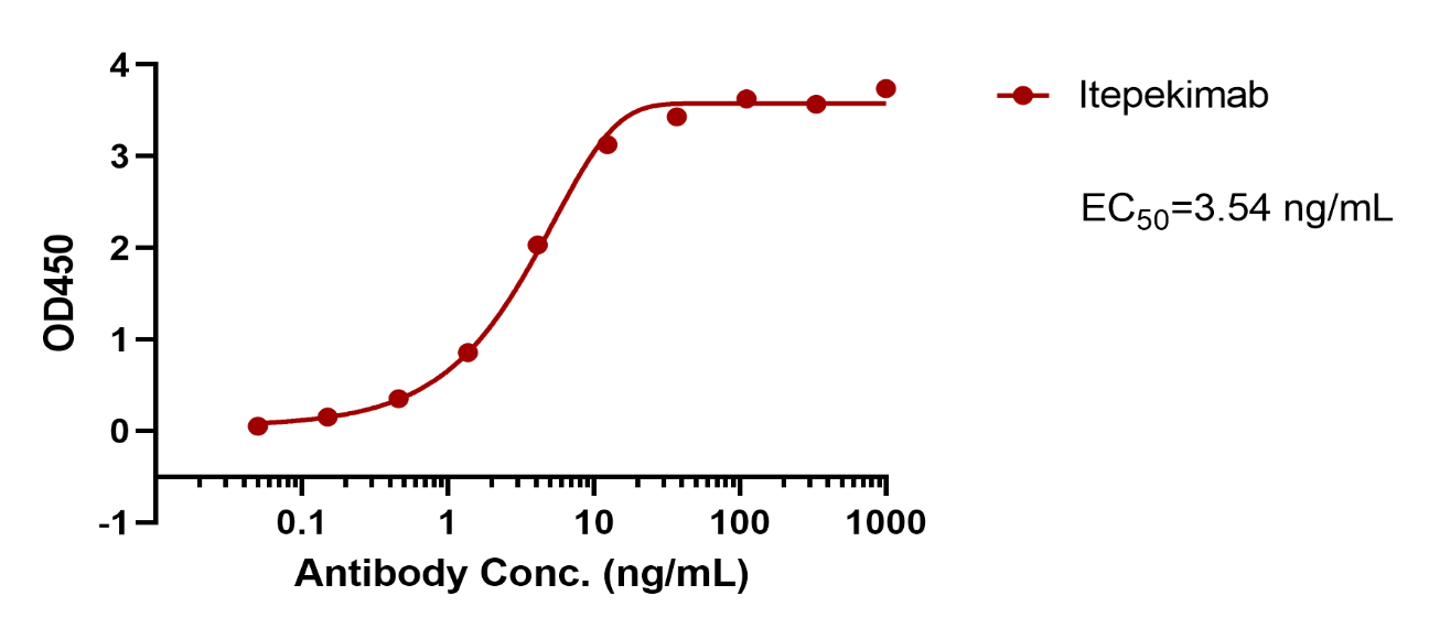 Itepekimab
