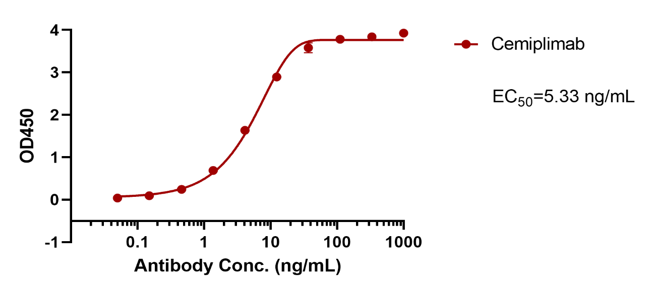 Cemiplimab