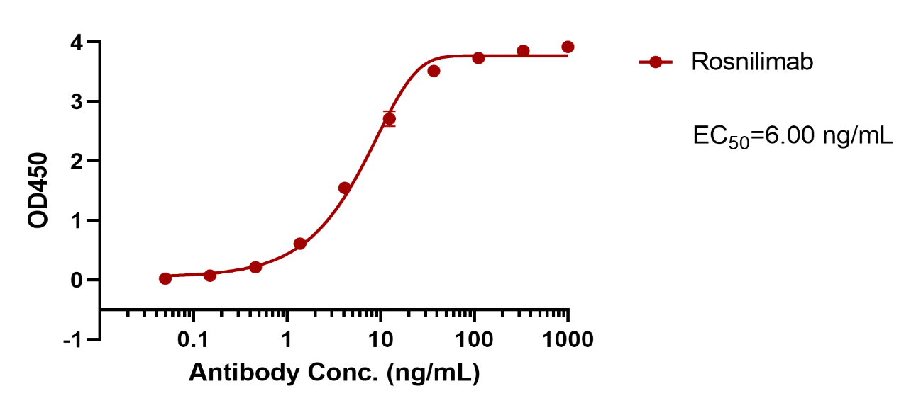 Rosnilimab