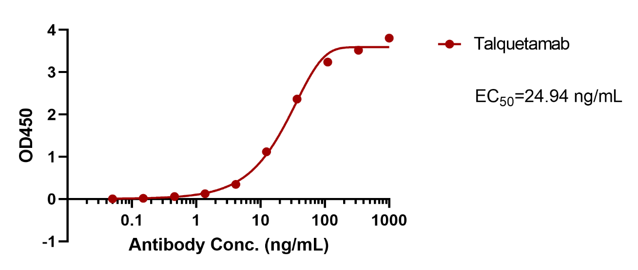 Talquetamab