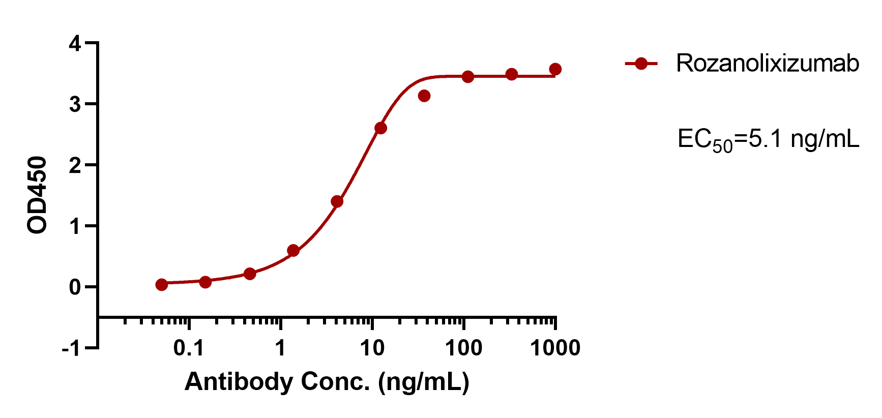 Rozanolixizumab