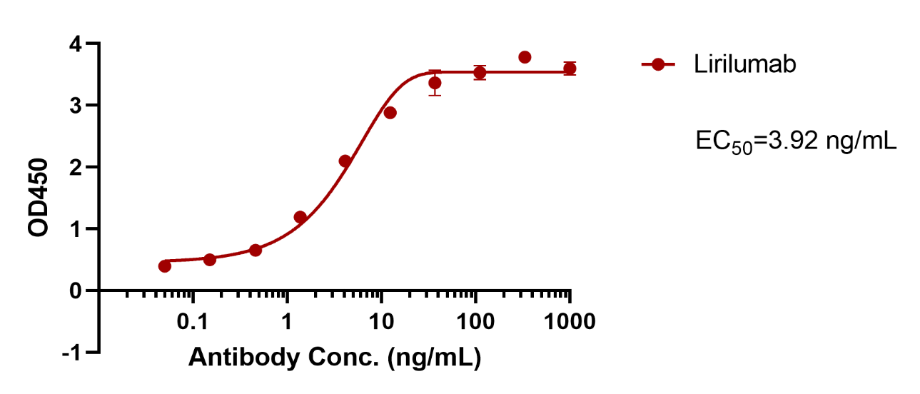 Lirilumab