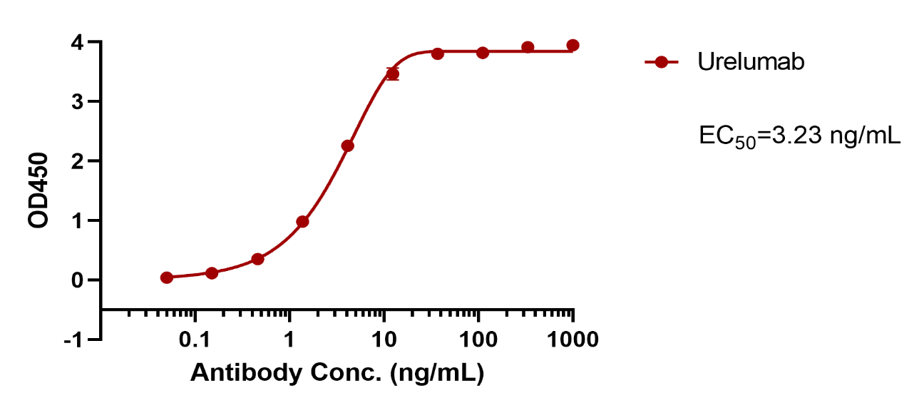 Urelumab