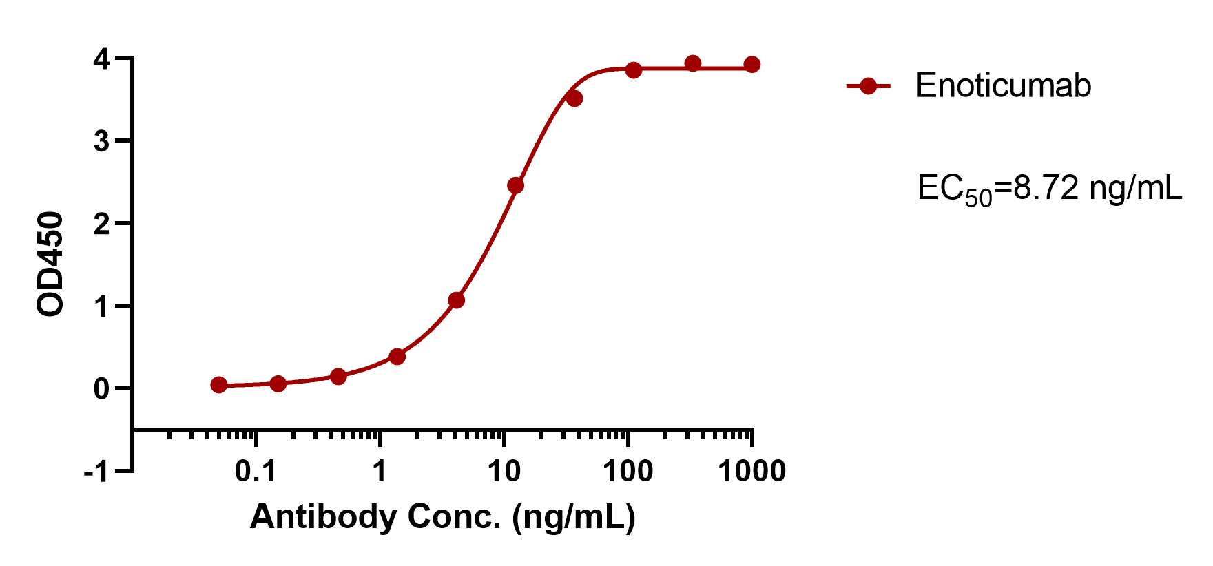 Enoticumab