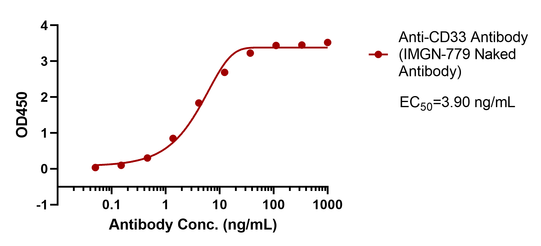 Anti-CD33 Antibody (IMGN-779 Naked Antibody)