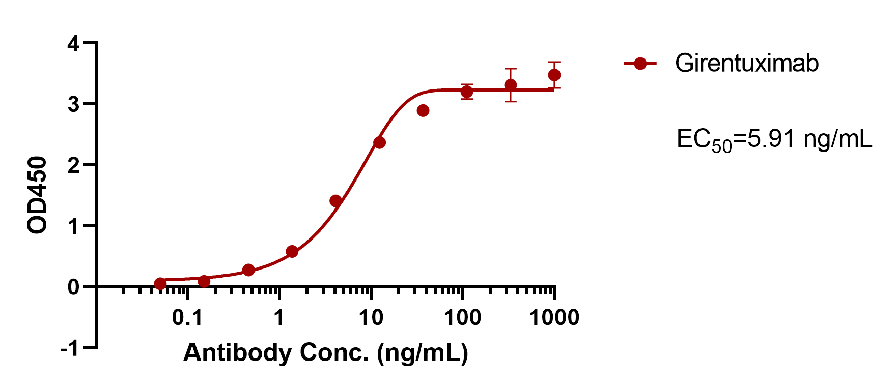 Girentuximab
