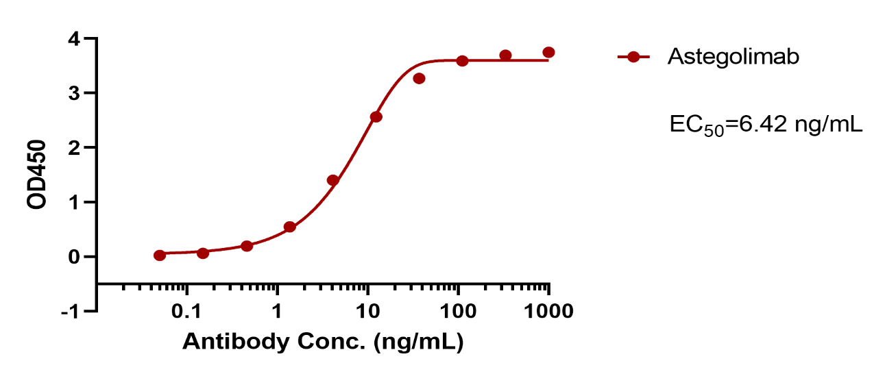 Astegolimab