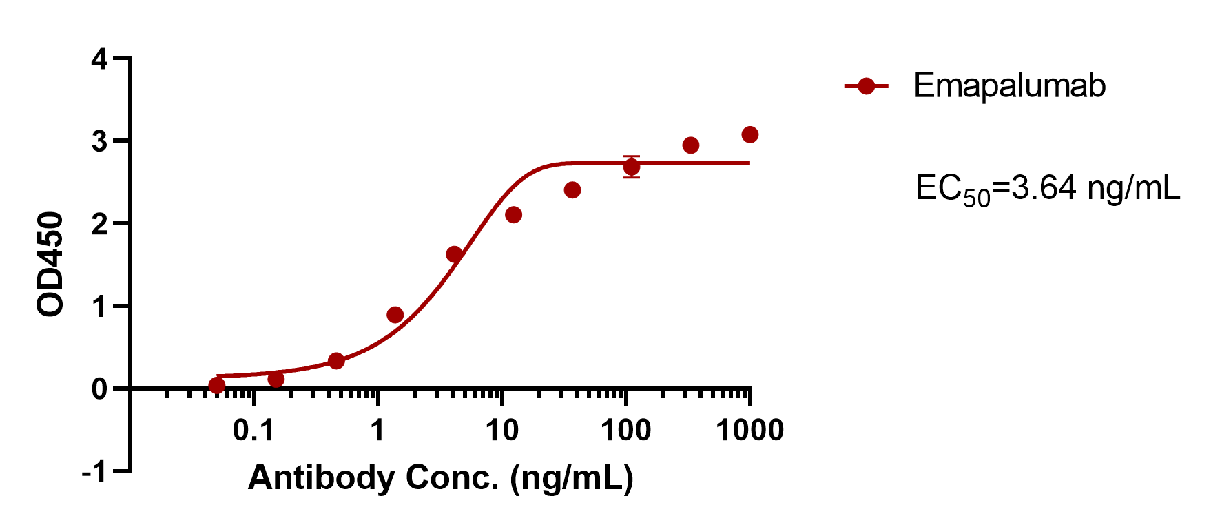Emapalumab