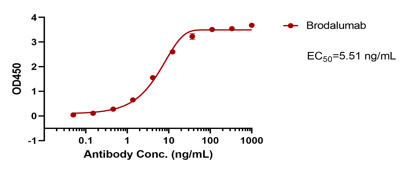 Brodalumab