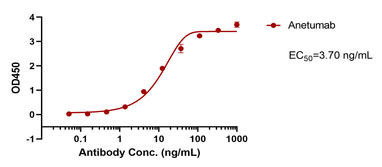 Anetumab