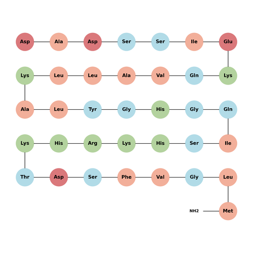 Neuropeptide K (human, porcine, rat)