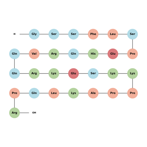 [Des-octanoyl]-Ghrelin (human)