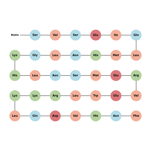 Parathyroid Hormone (1-34), human, biotinylated