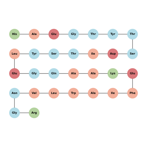 GLP-1 (7-36), amide, chicken, common turkey