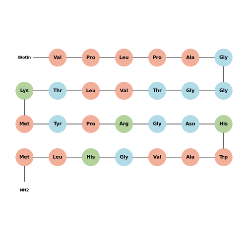 Biotin-Gastrin Releasing Peptide, human TFA