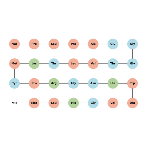 Gastrin-Releasing Peptide, human