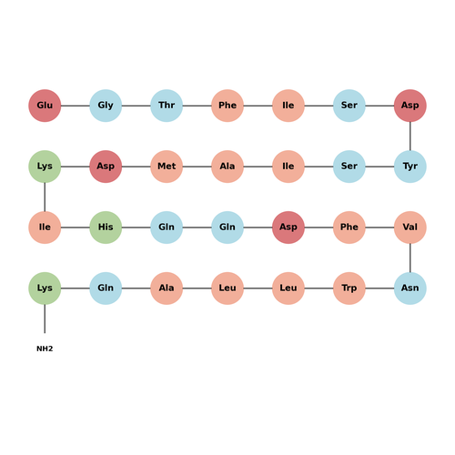 human GIP(3-30), amide