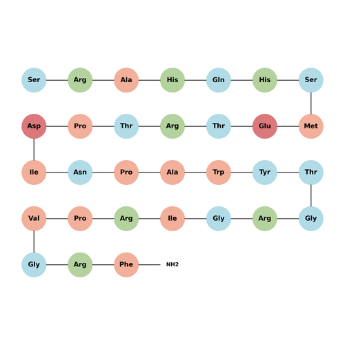 Prolactin-Releasing Peptide (1-31) (rat)