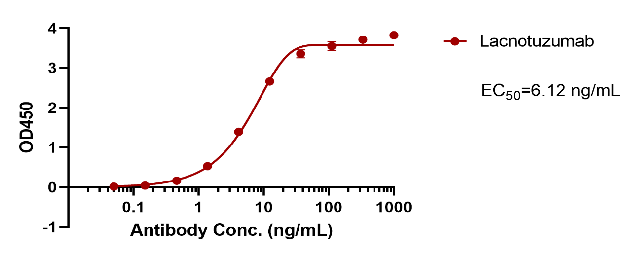 Lacnotuzumab