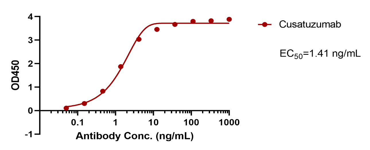 Cusatuzumab