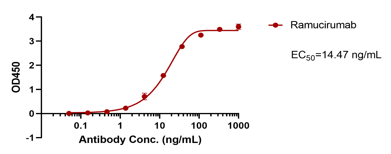 Ramucirumab