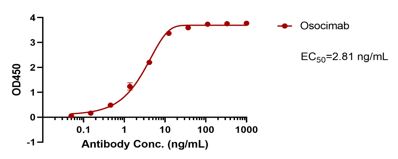 Osocimab