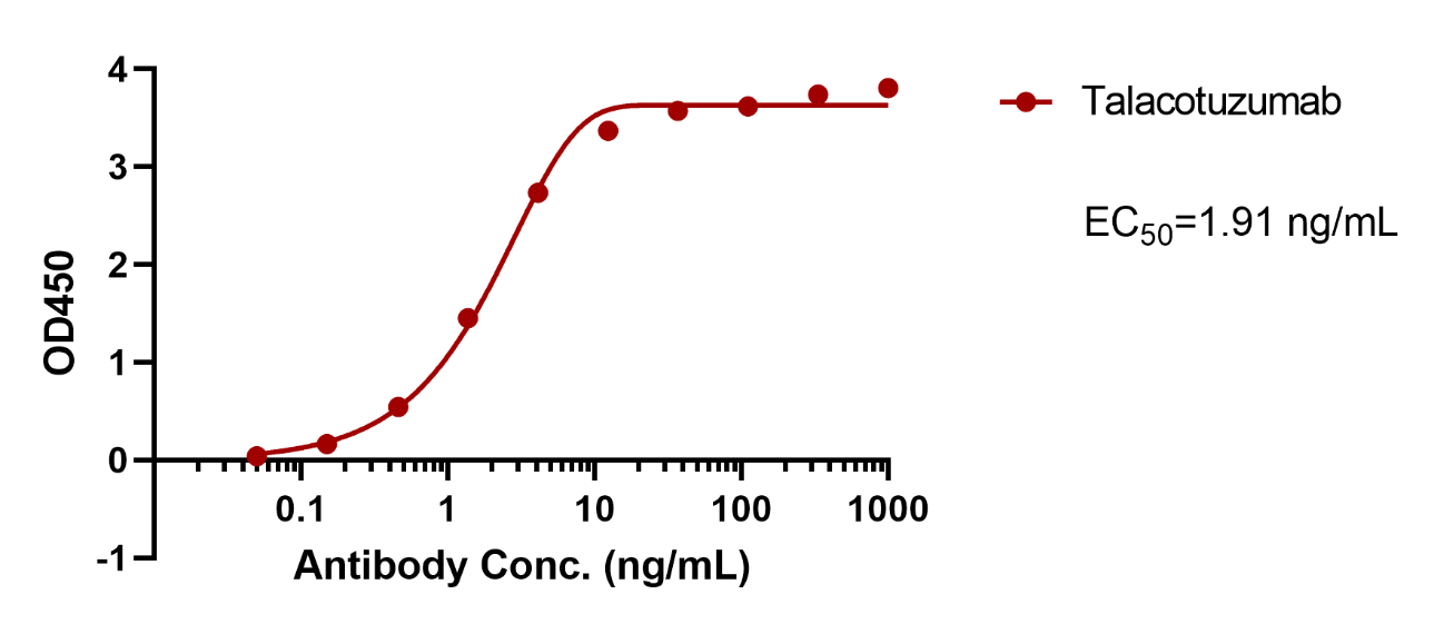 Talacotuzumab