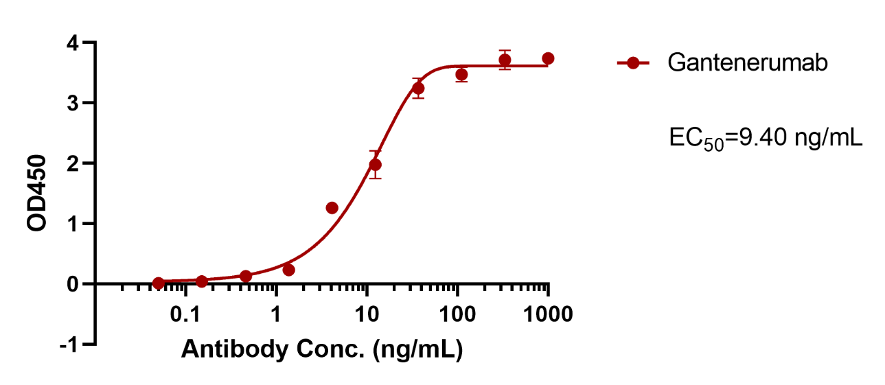 Gantenerumab