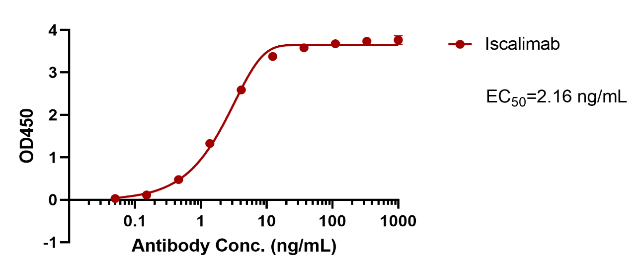 Iscalimab