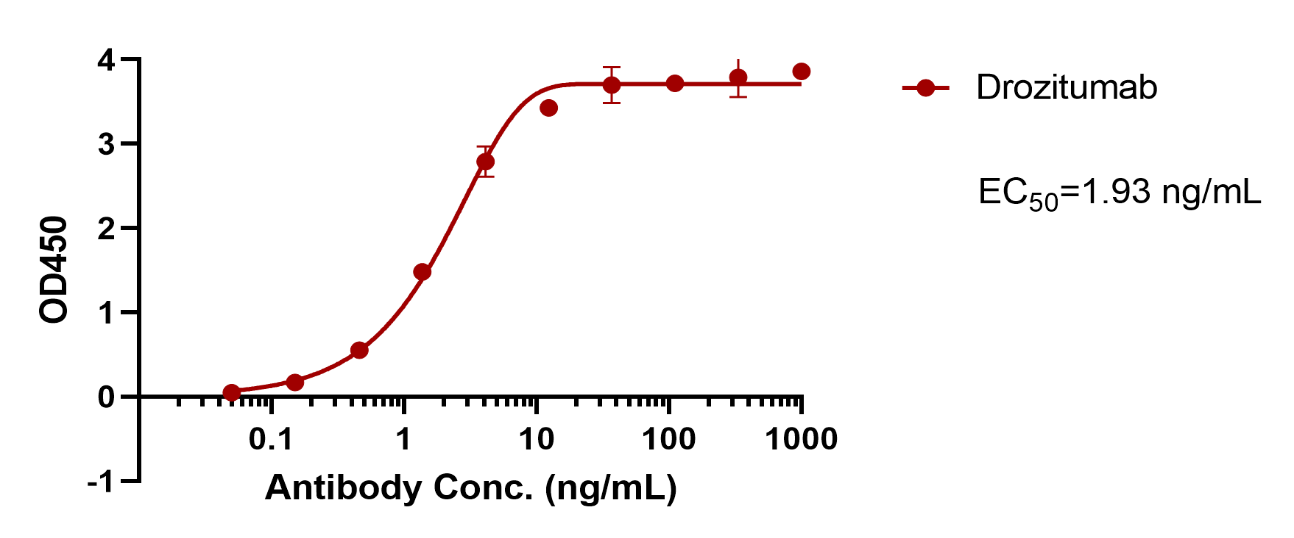 Drozitumab