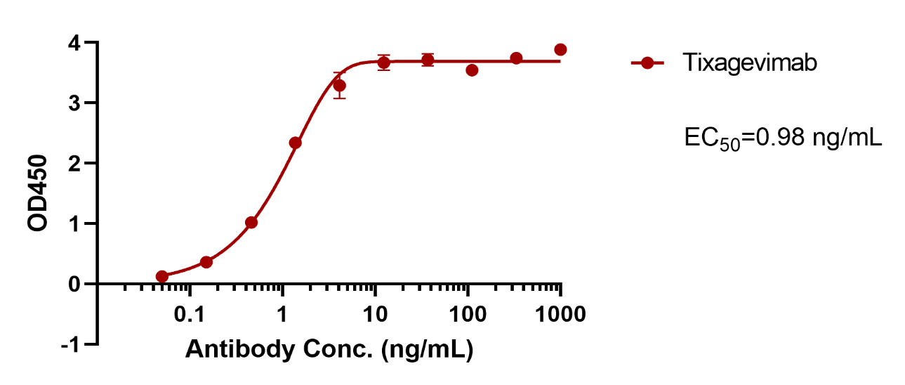 Tixagevimab