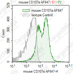 Anti-CD107a Antibody-AF647 (1D4B)