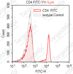 Anti-CD4 Antibody-FITC (EDU-2)