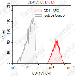 Anti-CD41 Antibody-APC (P256)