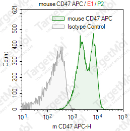 Anti-CD47 Antibody-APC (miap301)