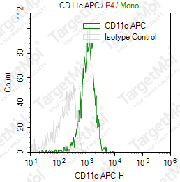Anti-CD11c Antibody-APC (3.9)