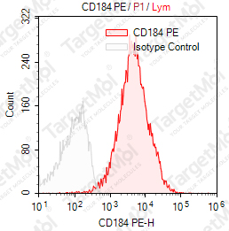 Anti-CD184 Antibody-PE (12G5)