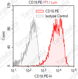Anti-CD18 Antibody-PE (11H6B2)