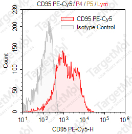 Anti-CD95 Antibody-PE-Cy5 (DX3)