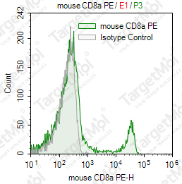 Anti-CD8a Antibody-PE (53-6.7)
