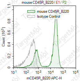 Anti-CD45R/B220 Antibody-APC (RA3-6B2)