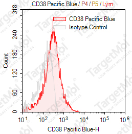 Anti-CD38 Antibody-Pacific Blue (HIT2)
