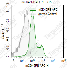 Anti-CD45RB Antibody-APC (MB23G2(HB220))